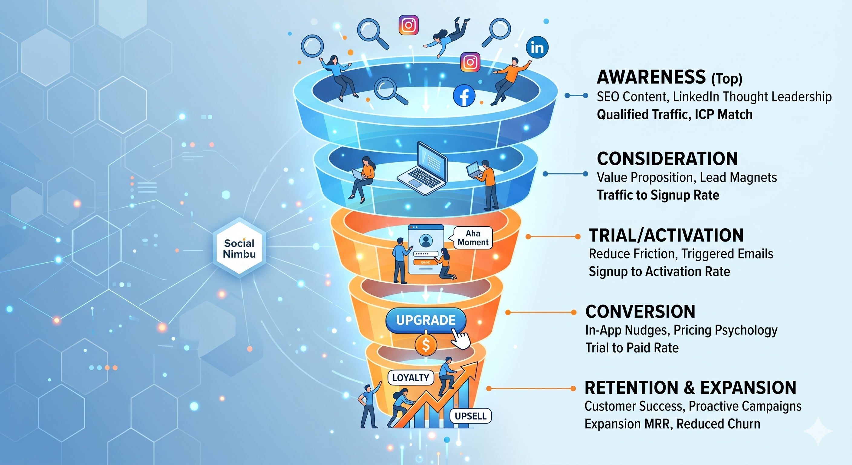 SaaS marketing funnel stages for growth